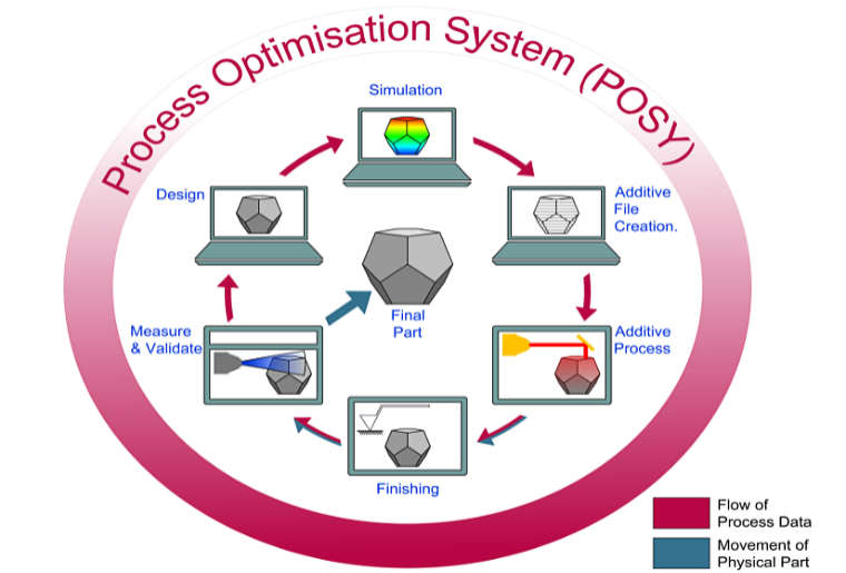 Process optimisation system developed by MTC (posy)