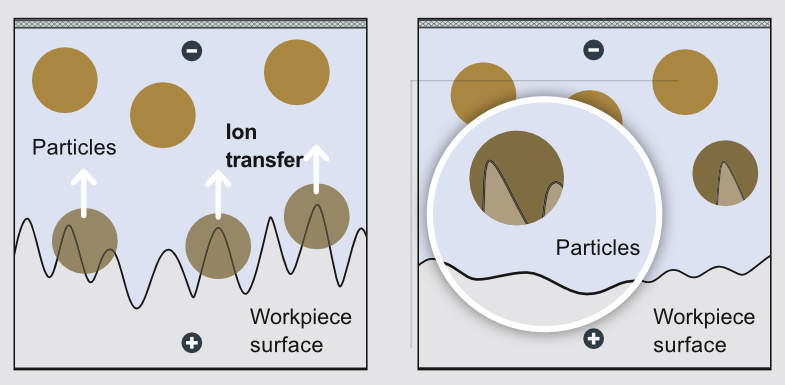 How OTEC electro finishing works - diagram