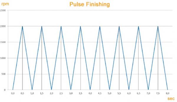 Graph showing alternating direction of Otec Pulse Finishing Machine